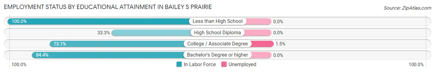 Employment Status by Educational Attainment in Bailey s Prairie