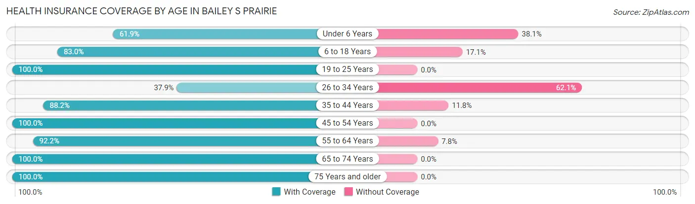 Health Insurance Coverage by Age in Bailey s Prairie
