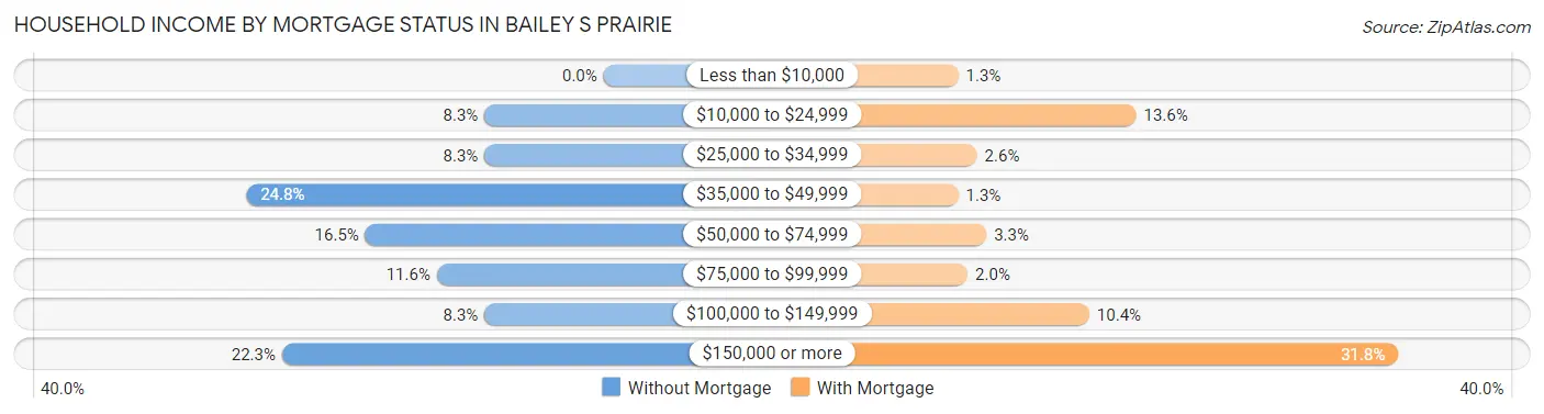 Household Income by Mortgage Status in Bailey s Prairie