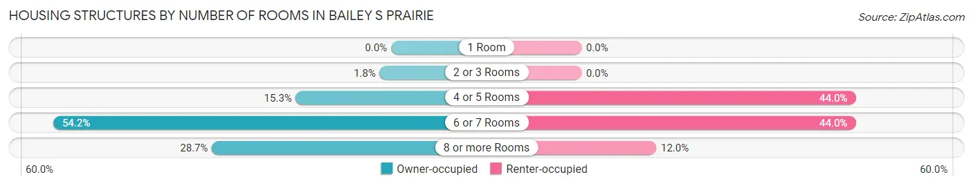 Housing Structures by Number of Rooms in Bailey s Prairie