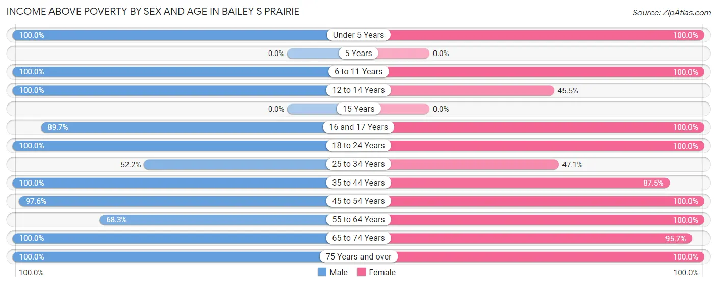 Income Above Poverty by Sex and Age in Bailey s Prairie