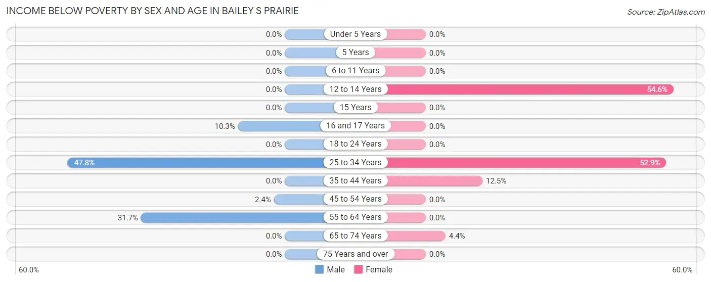 Income Below Poverty by Sex and Age in Bailey s Prairie