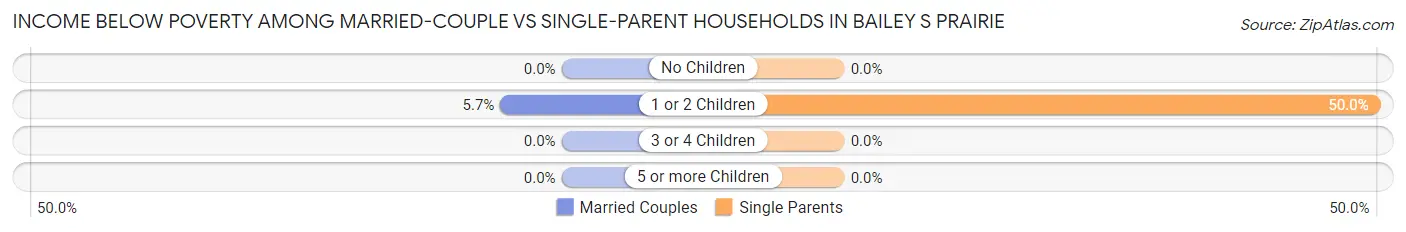 Income Below Poverty Among Married-Couple vs Single-Parent Households in Bailey s Prairie