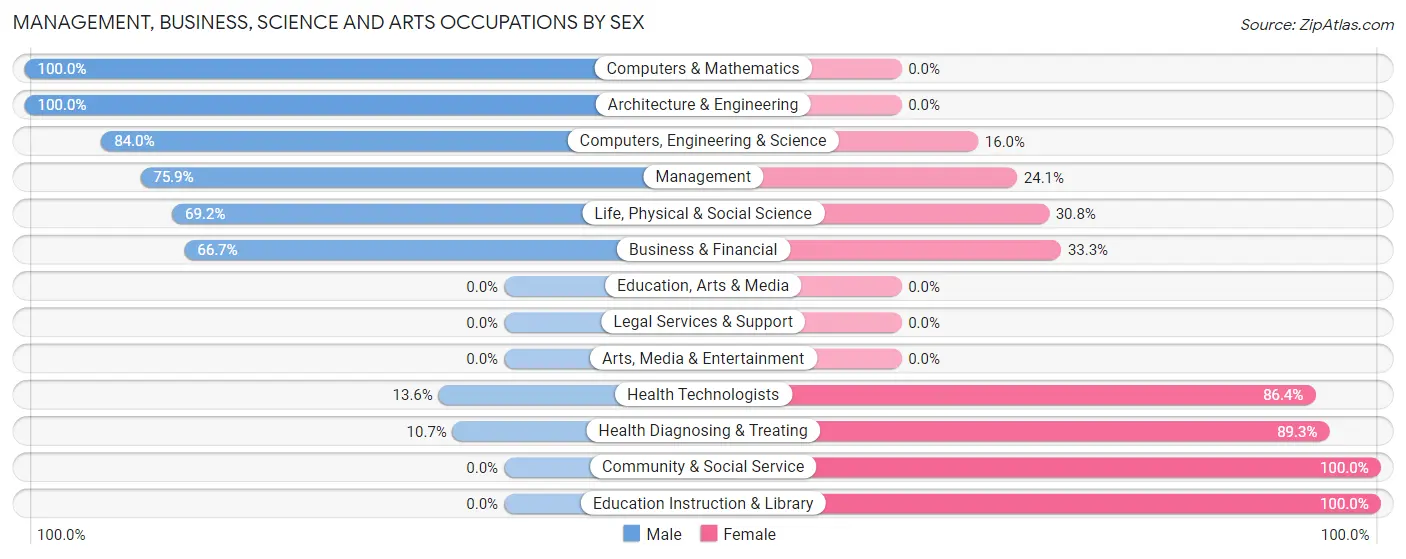 Management, Business, Science and Arts Occupations by Sex in Bailey s Prairie