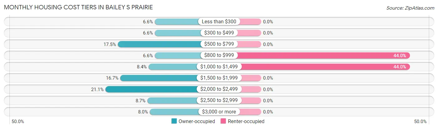 Monthly Housing Cost Tiers in Bailey s Prairie