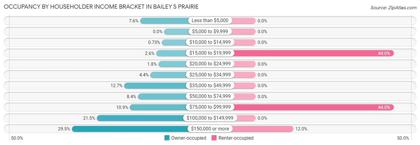 Occupancy by Householder Income Bracket in Bailey s Prairie