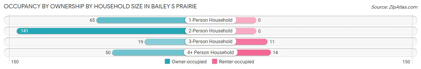 Occupancy by Ownership by Household Size in Bailey s Prairie