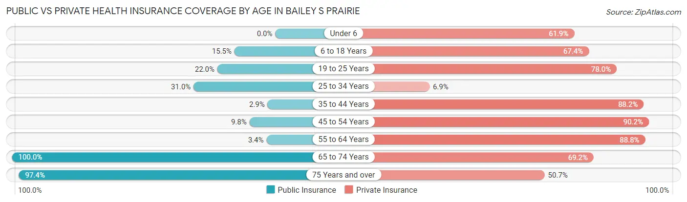 Public vs Private Health Insurance Coverage by Age in Bailey s Prairie