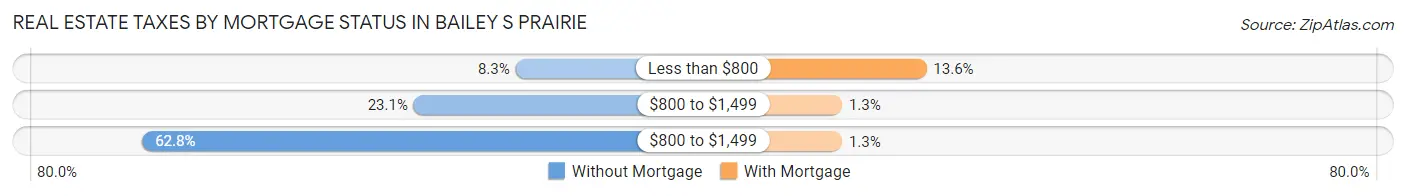 Real Estate Taxes by Mortgage Status in Bailey s Prairie