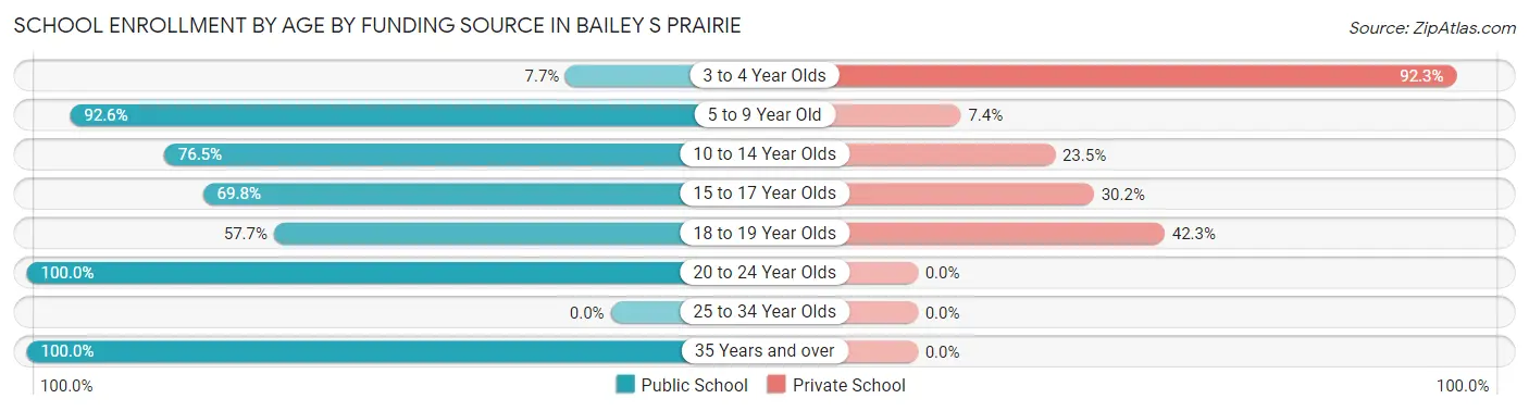 School Enrollment by Age by Funding Source in Bailey s Prairie