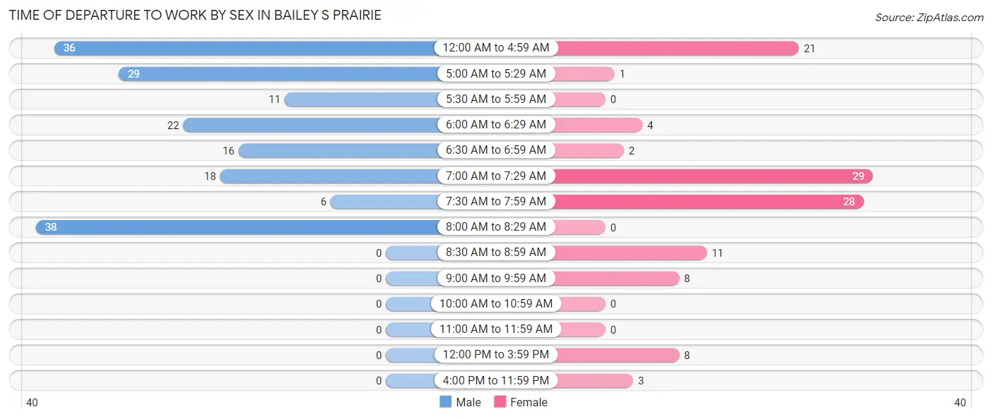 Time of Departure to Work by Sex in Bailey s Prairie