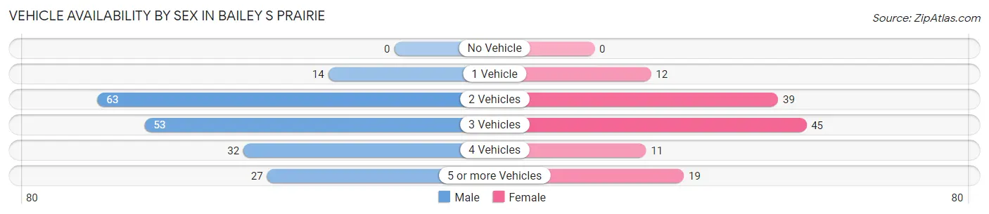 Vehicle Availability by Sex in Bailey s Prairie