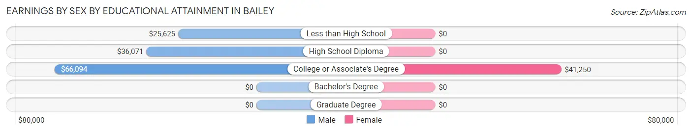 Earnings by Sex by Educational Attainment in Bailey