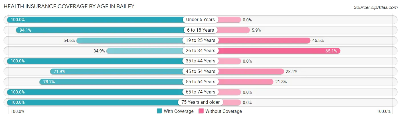 Health Insurance Coverage by Age in Bailey