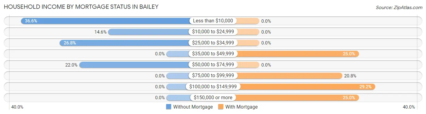 Household Income by Mortgage Status in Bailey