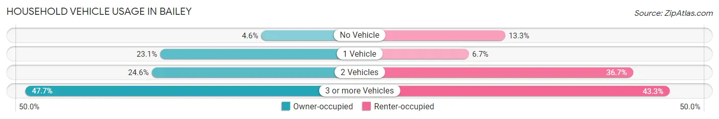 Household Vehicle Usage in Bailey