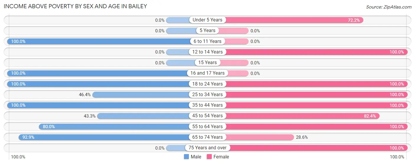 Income Above Poverty by Sex and Age in Bailey