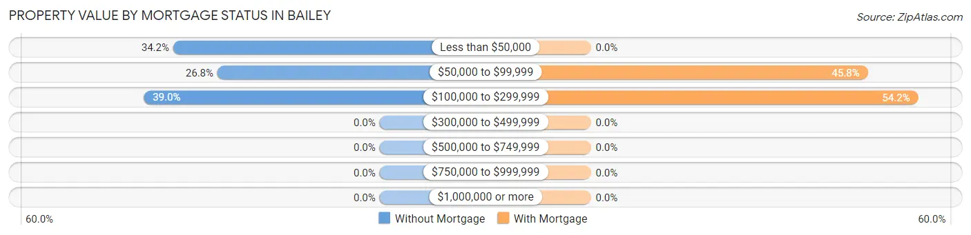 Property Value by Mortgage Status in Bailey