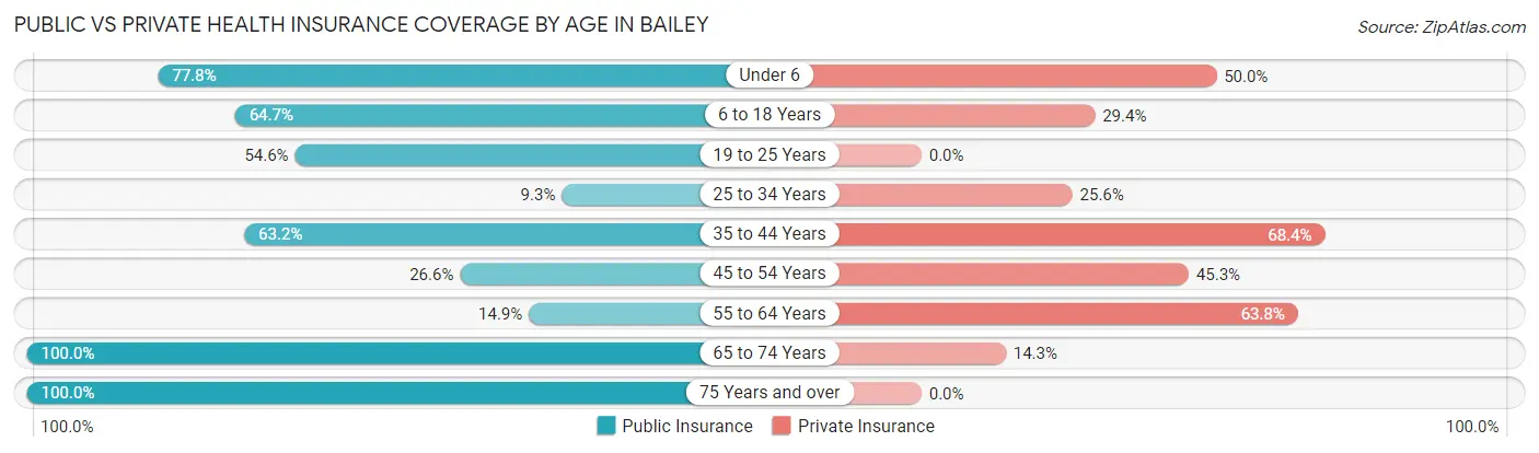 Public vs Private Health Insurance Coverage by Age in Bailey