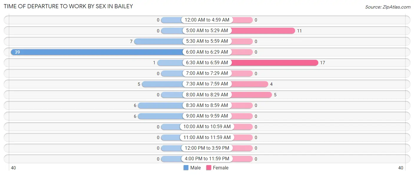 Time of Departure to Work by Sex in Bailey