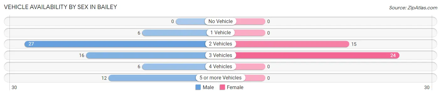 Vehicle Availability by Sex in Bailey