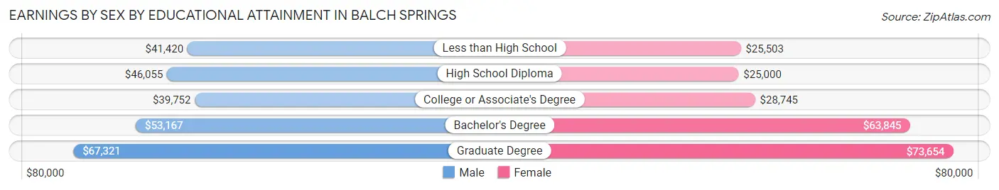 Earnings by Sex by Educational Attainment in Balch Springs
