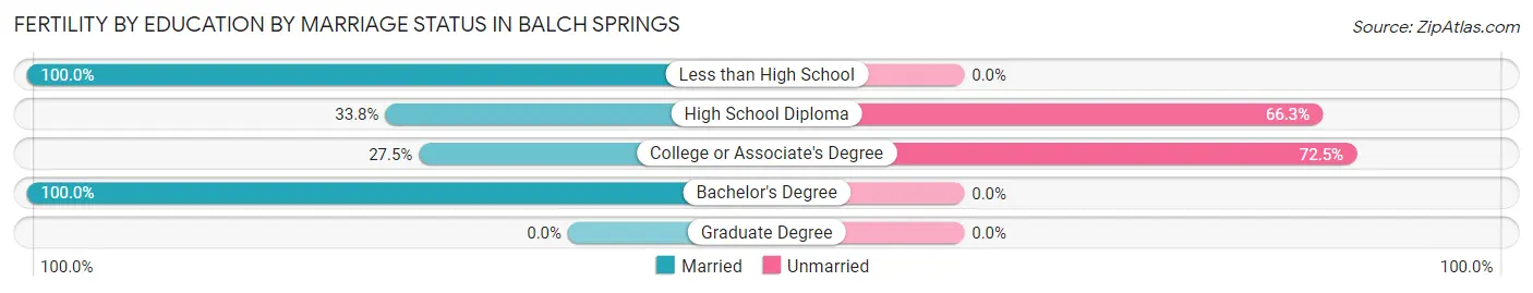Female Fertility by Education by Marriage Status in Balch Springs