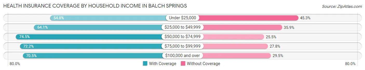 Health Insurance Coverage by Household Income in Balch Springs