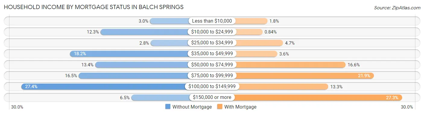 Household Income by Mortgage Status in Balch Springs
