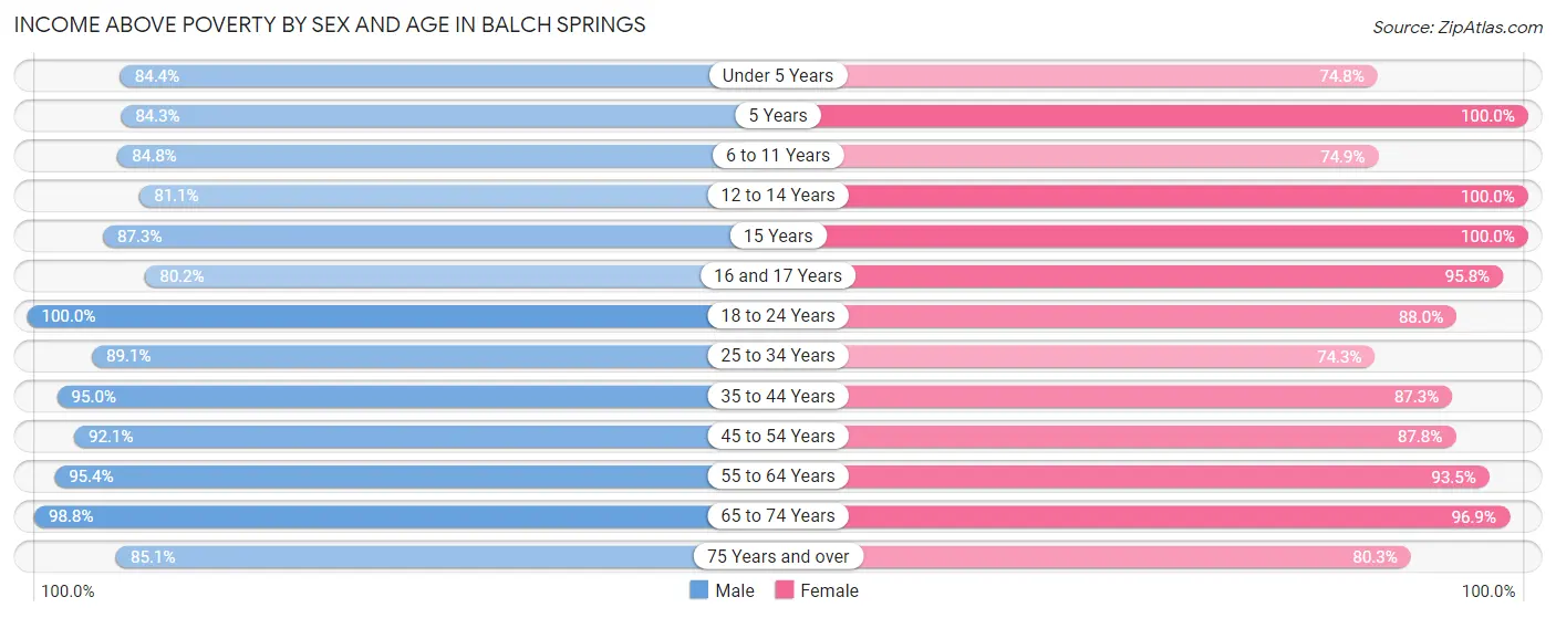 Income Above Poverty by Sex and Age in Balch Springs
