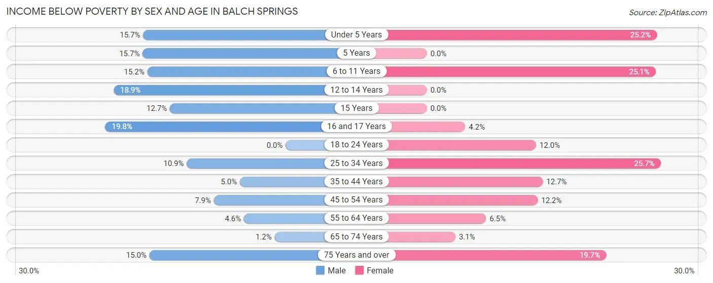 Income Below Poverty by Sex and Age in Balch Springs