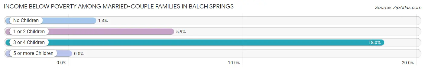 Income Below Poverty Among Married-Couple Families in Balch Springs
