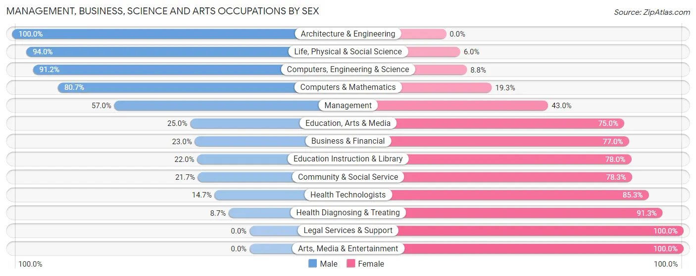 Management, Business, Science and Arts Occupations by Sex in Balch Springs