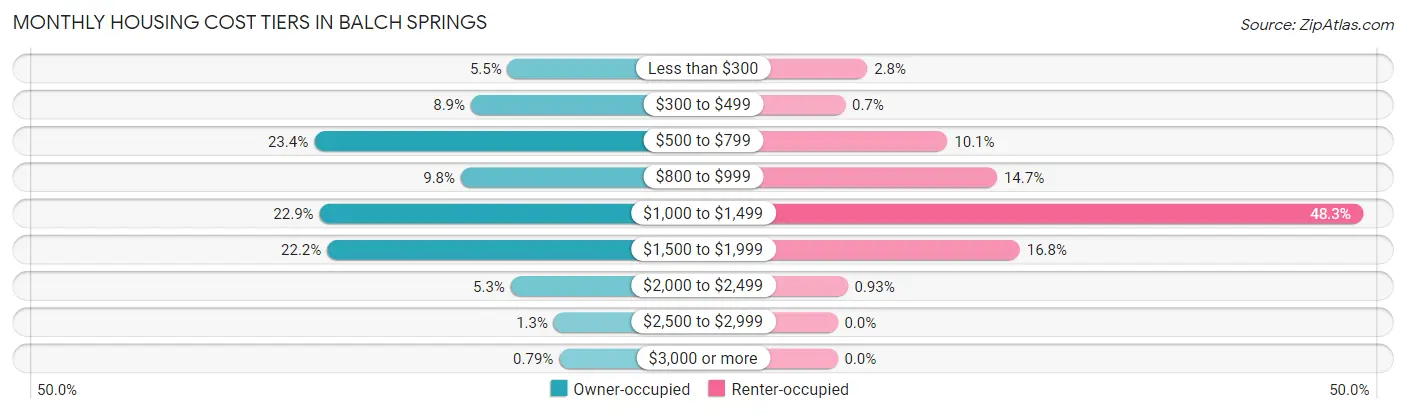 Monthly Housing Cost Tiers in Balch Springs