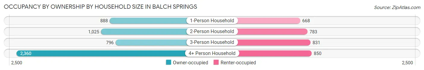 Occupancy by Ownership by Household Size in Balch Springs