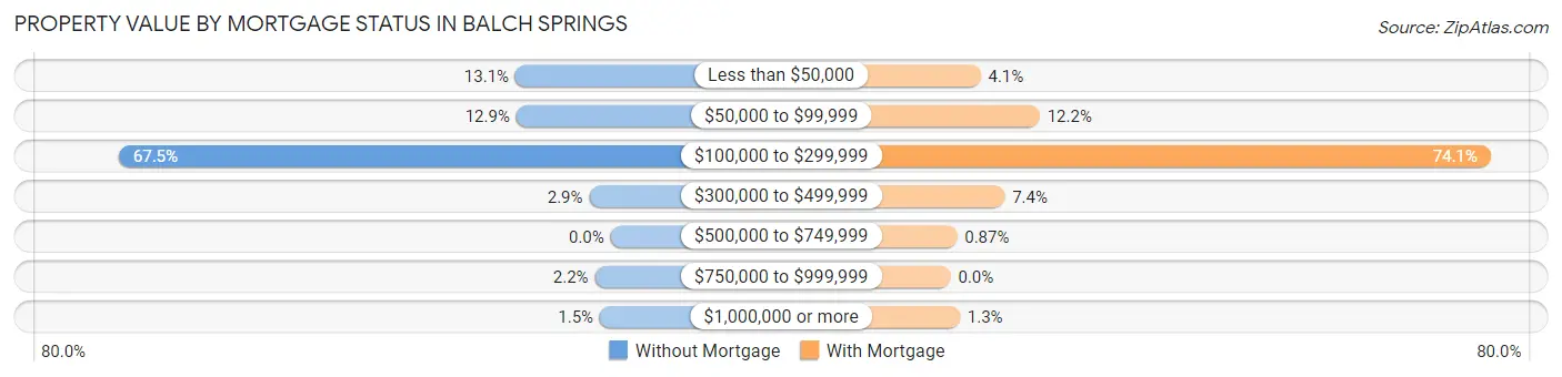 Property Value by Mortgage Status in Balch Springs