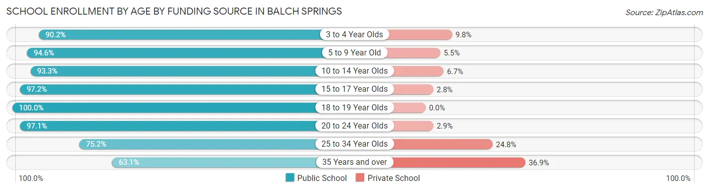 School Enrollment by Age by Funding Source in Balch Springs