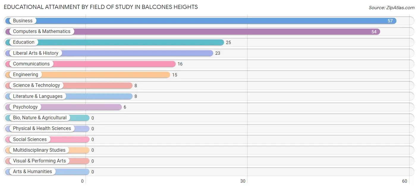 Educational Attainment by Field of Study in Balcones Heights