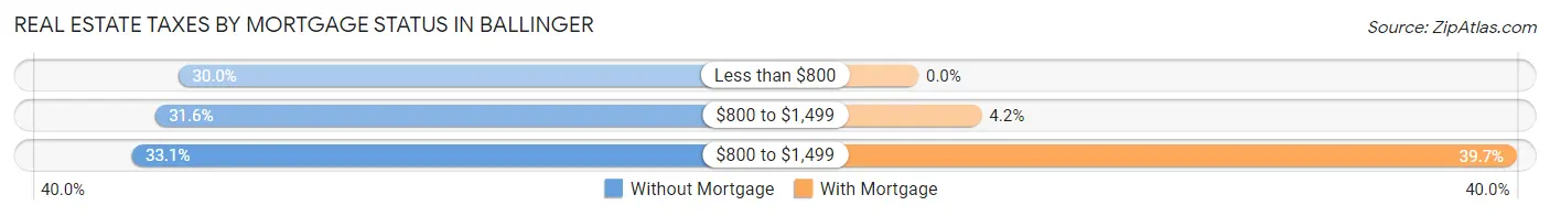 Real Estate Taxes by Mortgage Status in Ballinger