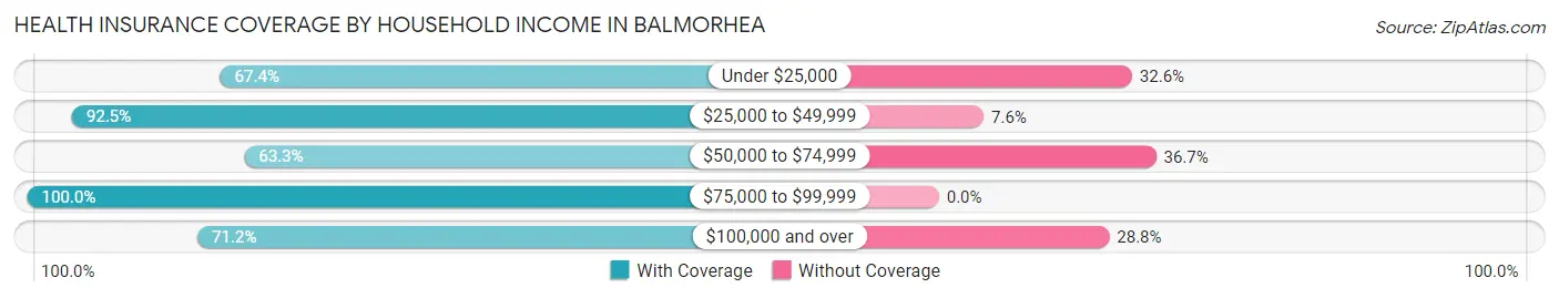Health Insurance Coverage by Household Income in Balmorhea