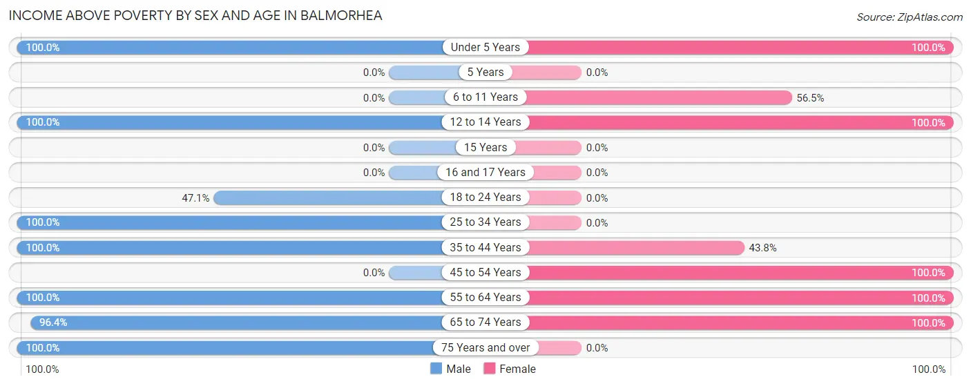 Income Above Poverty by Sex and Age in Balmorhea