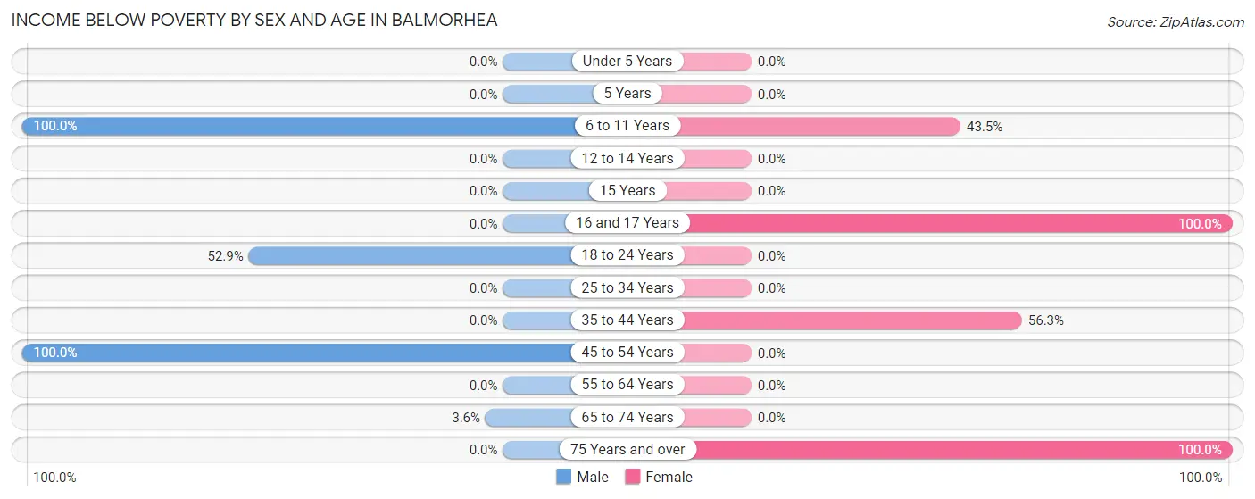 Income Below Poverty by Sex and Age in Balmorhea