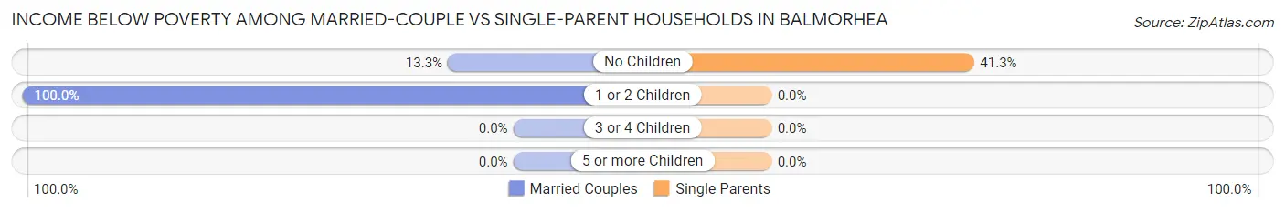 Income Below Poverty Among Married-Couple vs Single-Parent Households in Balmorhea