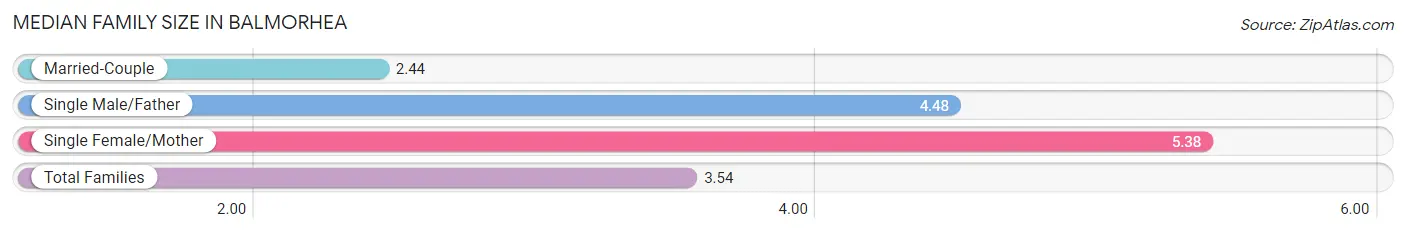 Median Family Size in Balmorhea