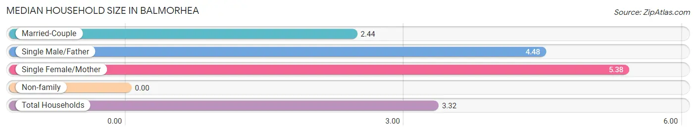 Median Household Size in Balmorhea