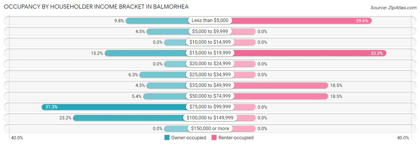 Occupancy by Householder Income Bracket in Balmorhea