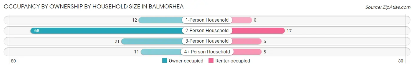 Occupancy by Ownership by Household Size in Balmorhea