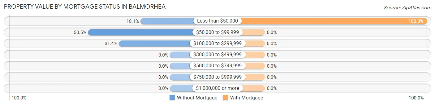 Property Value by Mortgage Status in Balmorhea