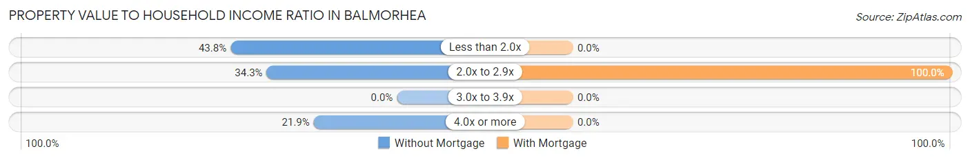 Property Value to Household Income Ratio in Balmorhea