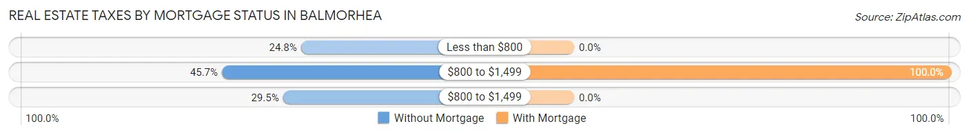 Real Estate Taxes by Mortgage Status in Balmorhea